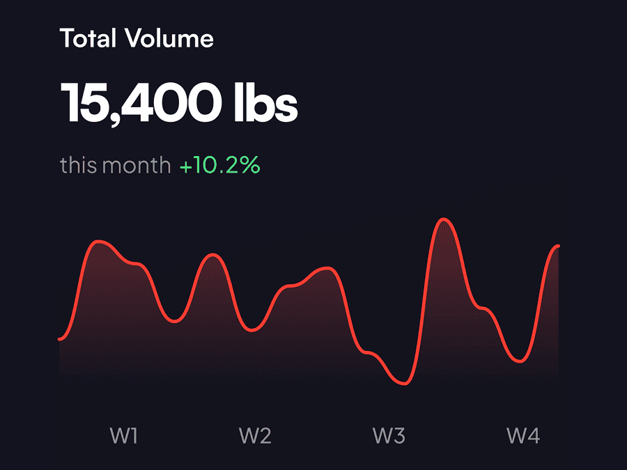Analytics dashboard showing strength trends